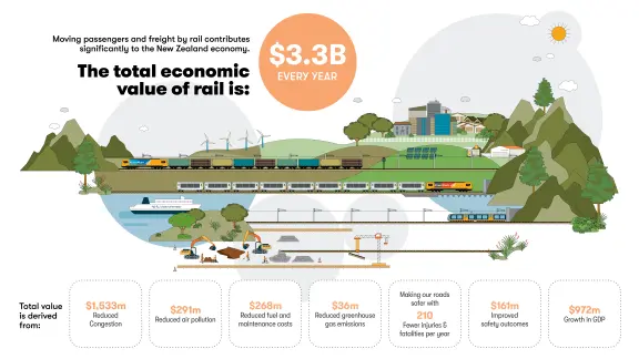 Total economic value of rail is 3.3 billion dollars to NZ